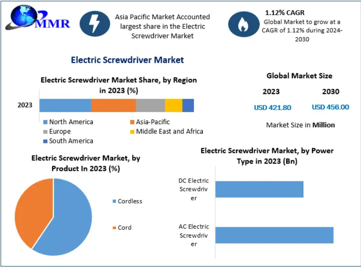 Markt voor elektrische schroevendraaiers: analyse en voorspelling van de wereldwijde industrie (2024-2030)